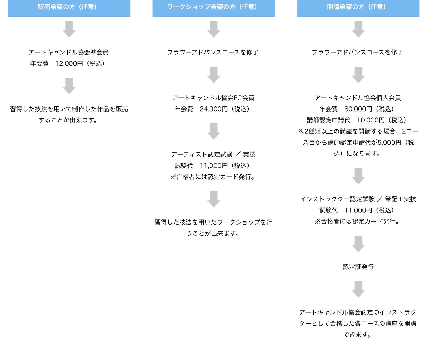 フラワーベーシックコース(4回) * ACAフラワーキャンドル コースレッスン